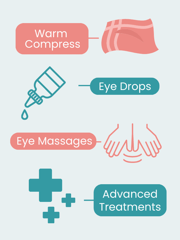 Warm compress, Eye Drops, Eye Massages, Advanced treatments